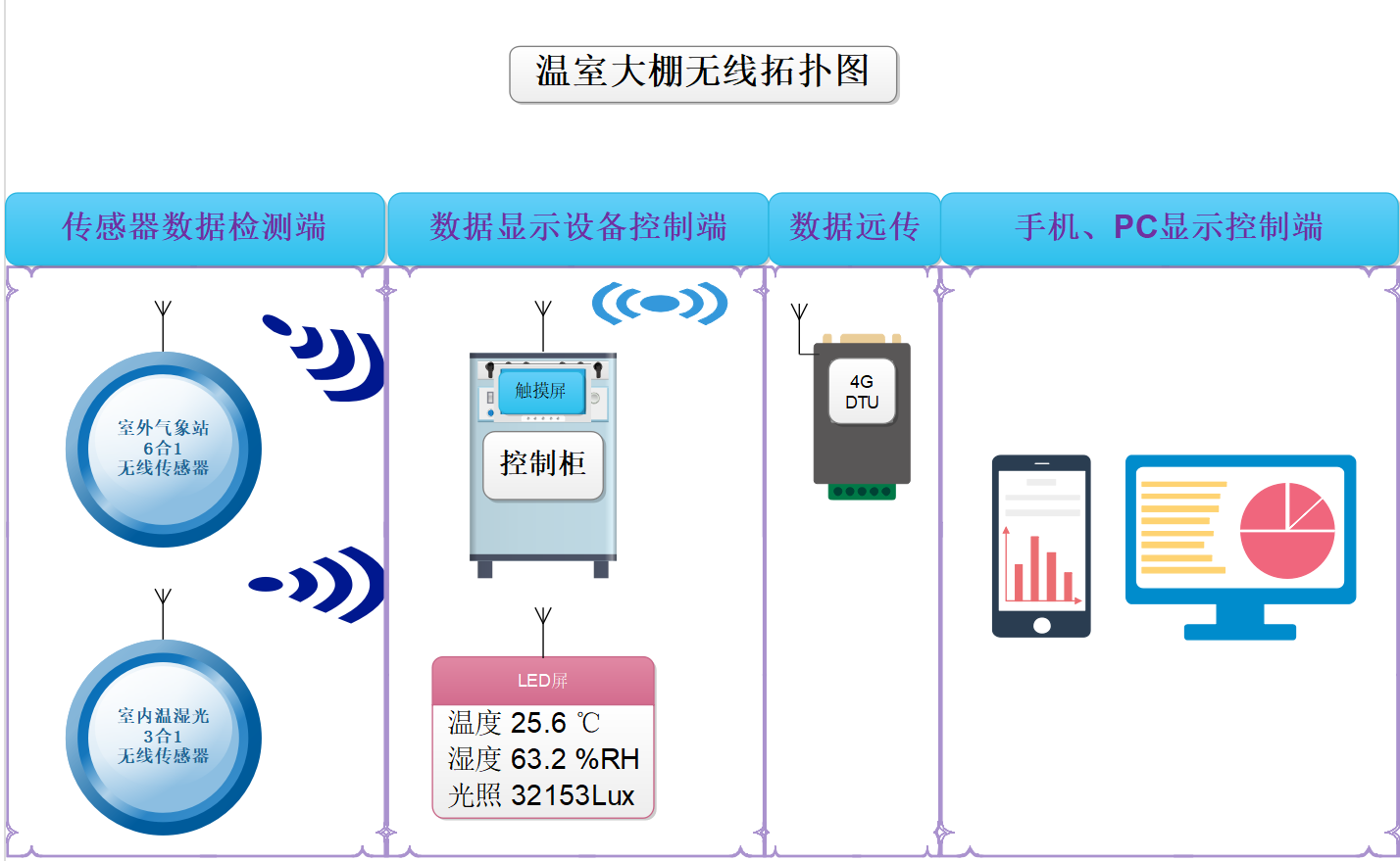 物聯網系統